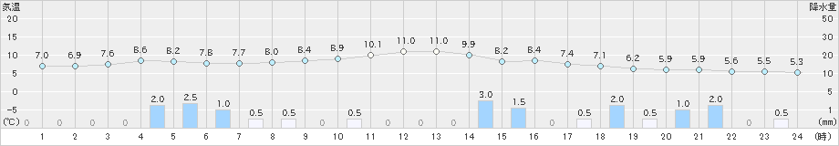 氷見(>2018年12月17日)のアメダスグラフ