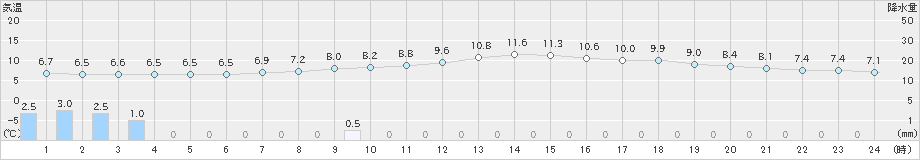 彦根(>2018年12月17日)のアメダスグラフ