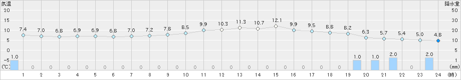 舞鶴(>2018年12月17日)のアメダスグラフ