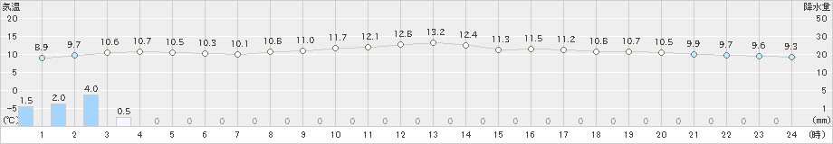 関空島(>2018年12月17日)のアメダスグラフ