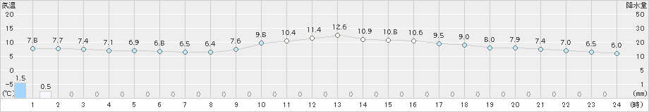 姫路(>2018年12月17日)のアメダスグラフ