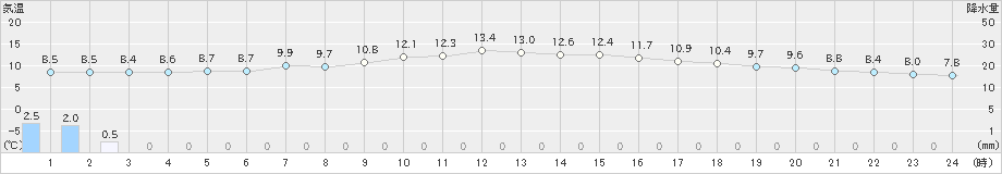 神戸(>2018年12月17日)のアメダスグラフ