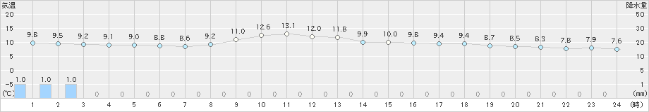 洲本(>2018年12月17日)のアメダスグラフ