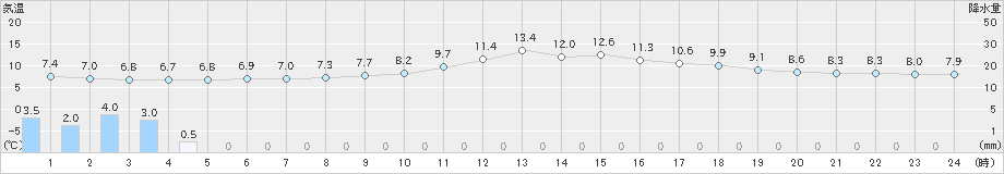 奈良(>2018年12月17日)のアメダスグラフ