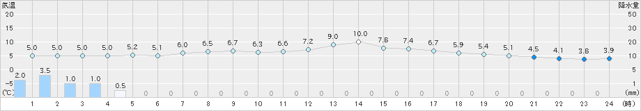 針(>2018年12月17日)のアメダスグラフ