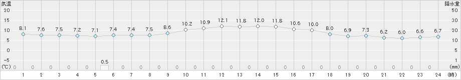 大竹(>2018年12月17日)のアメダスグラフ