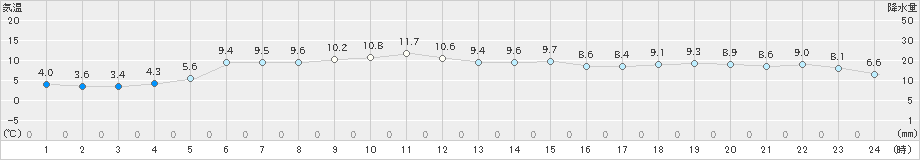 海士(>2018年12月17日)のアメダスグラフ