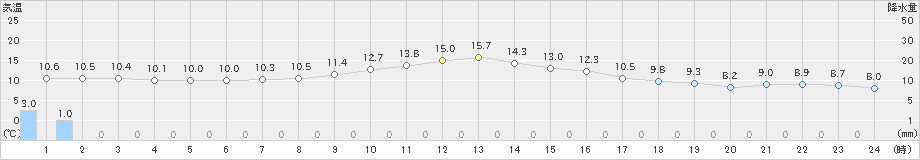 日和佐(>2018年12月17日)のアメダスグラフ