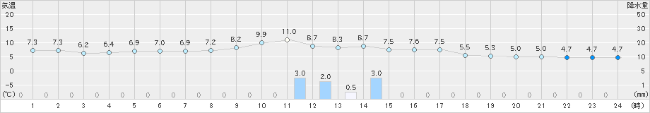 財田(>2018年12月17日)のアメダスグラフ