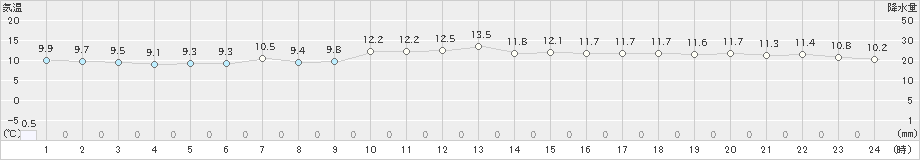 宇和島(>2018年12月17日)のアメダスグラフ