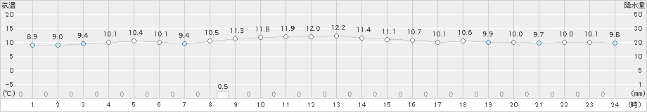 国見(>2018年12月17日)のアメダスグラフ