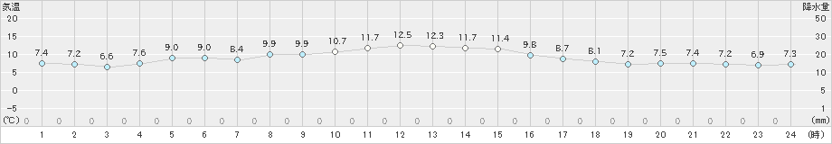 宇目(>2018年12月17日)のアメダスグラフ