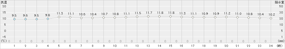 長崎(>2018年12月17日)のアメダスグラフ