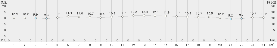 口之津(>2018年12月17日)のアメダスグラフ