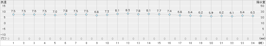 南阿蘇(>2018年12月17日)のアメダスグラフ