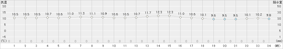 三角(>2018年12月17日)のアメダスグラフ