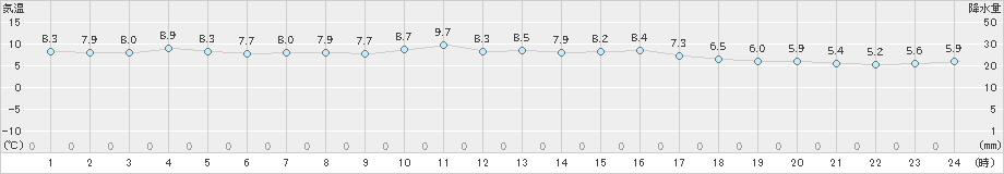 高千穂(>2018年12月17日)のアメダスグラフ