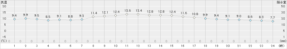 延岡(>2018年12月17日)のアメダスグラフ