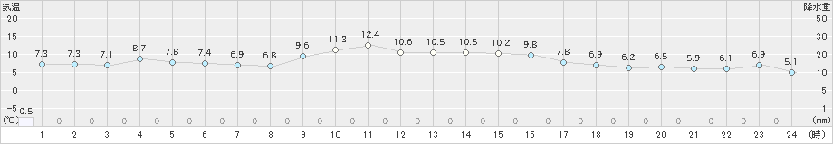 西米良(>2018年12月17日)のアメダスグラフ