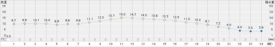 西都(>2018年12月17日)のアメダスグラフ