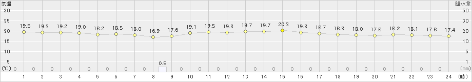 下地島(>2018年12月17日)のアメダスグラフ