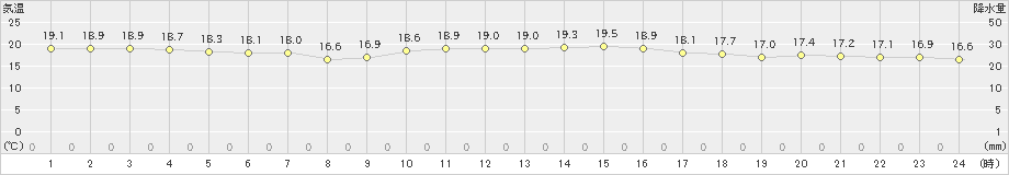 鏡原(>2018年12月17日)のアメダスグラフ