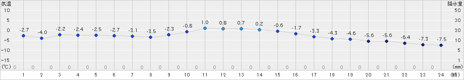 厚真(>2018年12月18日)のアメダスグラフ