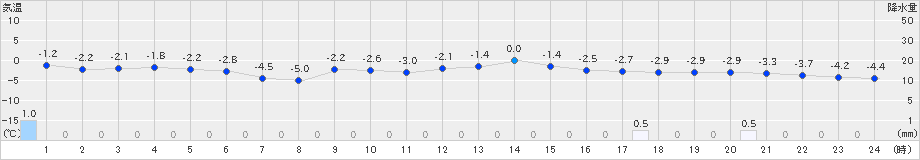 薮川(>2018年12月18日)のアメダスグラフ