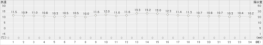 大島(>2018年12月18日)のアメダスグラフ