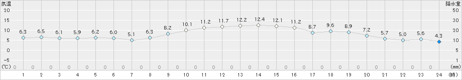 船橋(>2018年12月18日)のアメダスグラフ