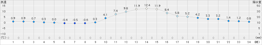 切石(>2018年12月18日)のアメダスグラフ