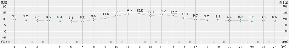 稲取(>2018年12月18日)のアメダスグラフ