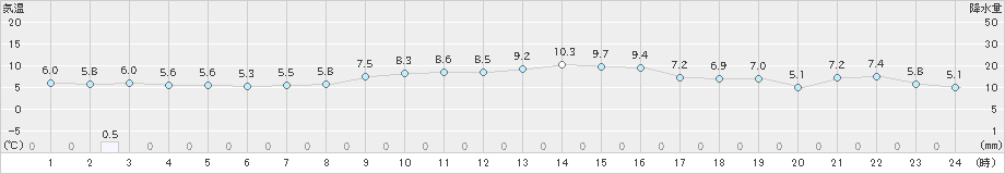 愛西(>2018年12月18日)のアメダスグラフ