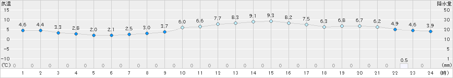 美濃(>2018年12月18日)のアメダスグラフ