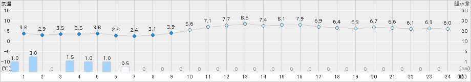 関ケ原(>2018年12月18日)のアメダスグラフ