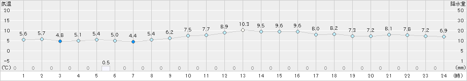 大垣(>2018年12月18日)のアメダスグラフ