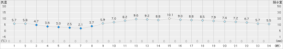 多治見(>2018年12月18日)のアメダスグラフ