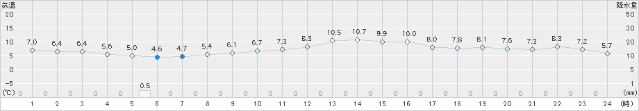 四日市(>2018年12月18日)のアメダスグラフ