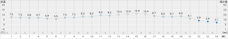 鳥羽(>2018年12月18日)のアメダスグラフ