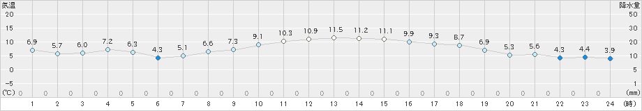 南伊勢(>2018年12月18日)のアメダスグラフ