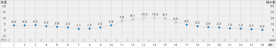 木頭(>2018年12月18日)のアメダスグラフ