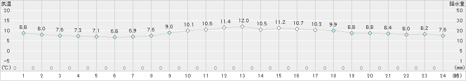 内海(>2018年12月18日)のアメダスグラフ