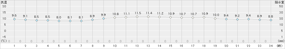 多度津(>2018年12月18日)のアメダスグラフ