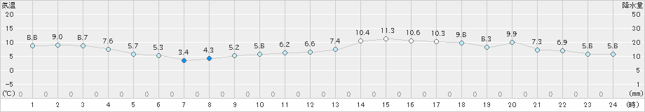 大洲(>2018年12月18日)のアメダスグラフ