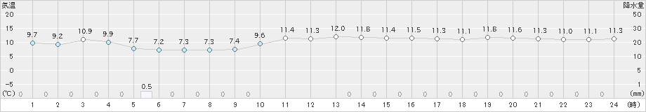 宇和島(>2018年12月18日)のアメダスグラフ