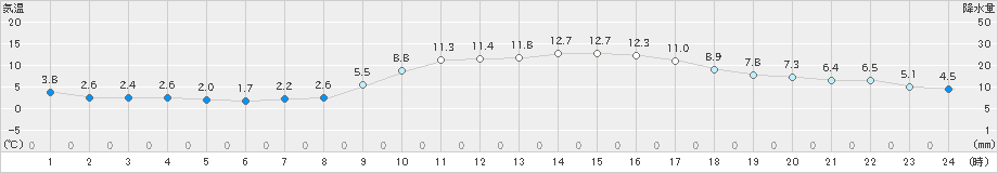 後免(>2018年12月18日)のアメダスグラフ