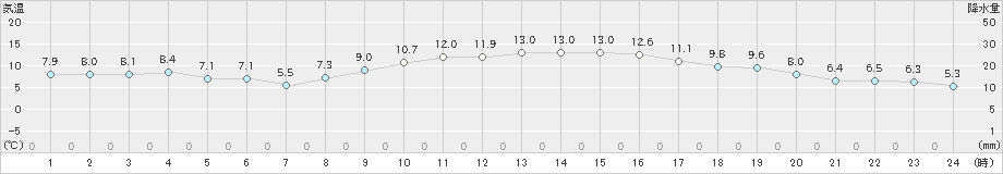 安芸(>2018年12月18日)のアメダスグラフ