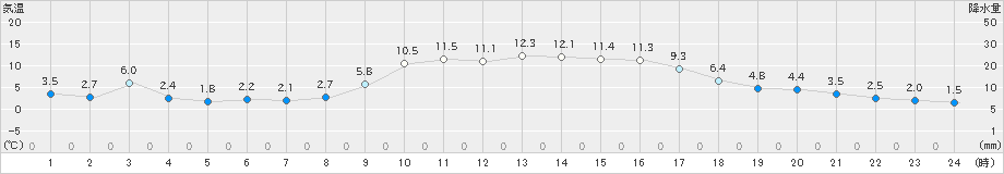 杵築(>2018年12月18日)のアメダスグラフ