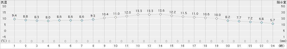 大分(>2018年12月18日)のアメダスグラフ