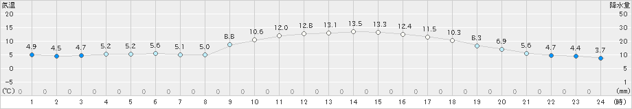 佐伯(>2018年12月18日)のアメダスグラフ